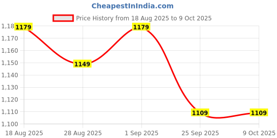 amazon.in Ramley Products Keychain-Mounted LED Key Finder Locator Anti-Lost Whistle Sound Control Keys Finder (Pack of 2) ramley products Price History Graph from 18 Aug 2025 to 8 Oct 2025