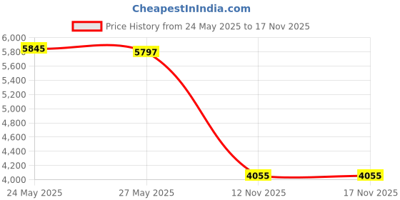 amazon.in RAMLLY Air Fryer Replacement Basket for Dash Gowise USA Cozyna 5.5Qt Air Fryer, Non-Stick Fry Basket, Dishwasher Safe, FDA Compliant Price History Graph from 24 May 2025 to 16 Nov 2025