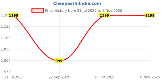 amazon.in aum enterprise RAMNATH Barbie Style Silicone Tote Bag for Girls – Lightweight, Durable, Customizable Charm Handbag for Kids – Designer Beach Bag with Cute Cartoon Stickers – Gift for Girls Age 4+. aum enterprise Price History Graph from 21 Jul 2025 to 3 Nov 2025
