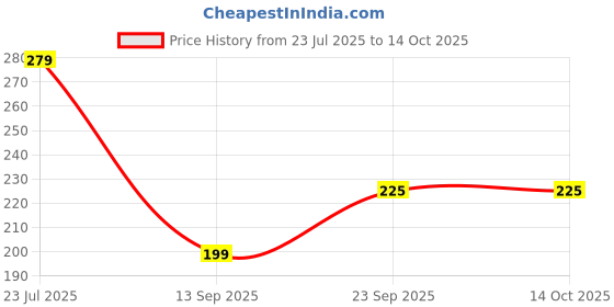 amazon.in RAMNATH IMPEX Face Eye Mask Ice Pack, Reduce Puffiness, Bags Under Eyes, Puffy Dark Circles, Hot/Cold Pack With Soft Plush Backing For Woman Sleeping, Pressure, Headaches (MULTI COLOR) Price History Graph from 23 Jul 2025 to 14 Oct 2025