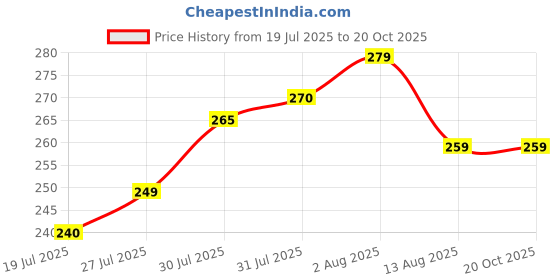amazon.in RAMNJI Electric Nail File Drill for Baby No Sharp Claws Hurt, 6 in 1 Safety Cutter Newborn Toddler Toes and Fingernails,Baby Nail Trimmer ramnji Price History Graph from 19 Jul 2025 to 19 Oct 2025