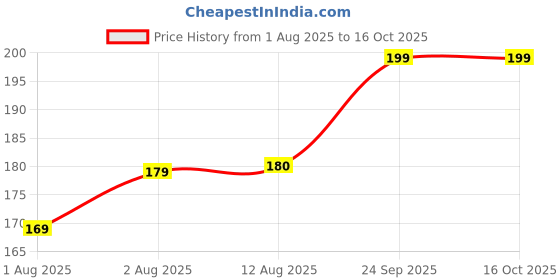 amazon.in Ramnji Pack Of 1,300gm Crack Seal Agent with Brush Transparent Waterproof Resin Epoxy for Roof Leakage Crack Seal Glue Roof Water Leakage Solution Water Proof (1-Glue/300Gram) Price History Graph from 1 Aug 2025 to 16 Oct 2025