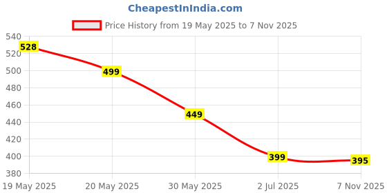 amazon.in RAMONI Action Figure Anime, 2Pcs 3D Printed Small Robot Toy, Collectable Building Blocks Titan 13 Action Figure, Developing Hands-On Skills, Kids Toys Set Gift for Kids 6+ Boys or Girls Price History Graph from 19 May 2025 to 7 Nov 2025