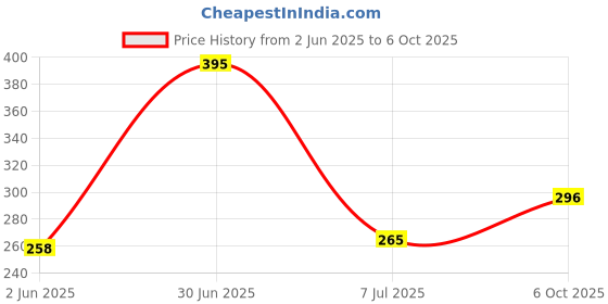 amazon.in RAMONI Action Figure, Dummy 13 Action Figure Toys, Polyarticular Movable Titan 13 Action Figure Action, Robot Toy 3D Printed Toys for Desktop Decor&Game Lovers (Blue Action Figure+Accessories) Price History Graph from 2 Jun 2025 to 6 Oct 2025
