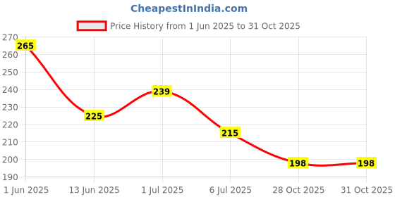 amazon.in RAMONI Action Figure, Dummy 13 Action Figure Toys, Polyarticular Movable Titan 13 Action Figure Action, Robot Toy 3D Printed Toys for Desktop Decor&Game Lovers (Pink Action Figure+Accessories) Price History Graph from 1 Jun 2025 to 31 Oct 2025