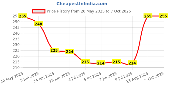 amazon.in RAMONI Action Figure, Dummy 13 Action Figure Toys, Polyarticular Movable Titan 13 Action Figure Action, Robot Toy 3D Printed Toys for Desktop Decor&Game Lovers (Purple Action Figure+Accessories) Price History Graph from 20 May 2025 to 7 Oct 2025