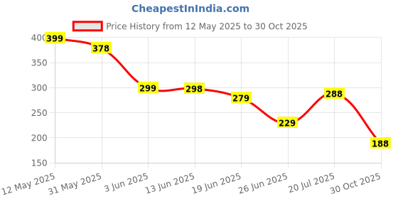 amazon.in Ramoni Action Figure Toys, Dummy 13 Action Figure Toys, Polyarticular Movable Titan 13 Action Figure, High Degree&Freedom Multi Articular Action Figures For Desktop Decor Game Lovers &Game Price History Graph from 12 May 2025 to 30 Oct 2025