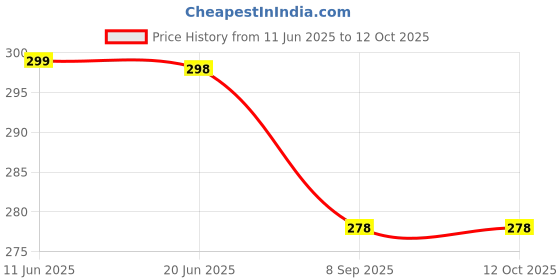 amazon.in RAMONI Beard Friendly, Tape to Stop Snoring and Prevent Mouth Breathing - Easy to Apply Strips with Comfortable Adhesive - 1 Pack (30 Tapes) - Black Price History Graph from 11 Jun 2025 to 12 Oct 2025