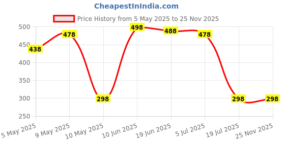 amazon.in ramoni Pocket Square & Bow Tie And Tuxedo Belt For Men, Blue Pocket Square Adjustable Formal Cummerbund Blue Bow Night Suit Men Suit Accessories ramoni Price History Graph from 5 May 2025 to 25 Nov 2025