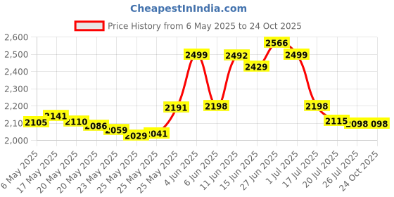 amazon.in dr. scholl's Rampage Women's Pu Crossbody(Rose Gold,One Size) dr. scholl's Price History Graph from 6 May 2025 to 23 Oct 2025
