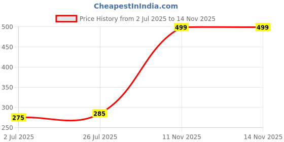 amazon.in RAMPKD rampkd Price History Graph from 2 Jul 2025 to 13 Nov 2025