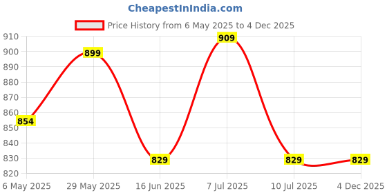 amazon.in RAMPKD 24 Knots Weighted Holla Exercise Hoop Extra Large, Infinity Holla Fitness Hoop Plus Size, Smart Giant Holla Hoop for Adults Weight Loss (24 Knots -Multi) rampkd Price History Graph from 6 May 2025 to 4 Dec 2025