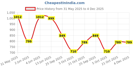 amazon.in rampkd Fitness Weighted Hula Circle for Adults Weight Loss, Infinity Fitness Hoop Plus Size 51 Inch with Sweat Belt, Include 24 Detachable Links and Waist Trainer for Women with ABS and Quality Wheels-Multi rampkd Price History Graph from 31 May 2025 to 3 Dec 2025