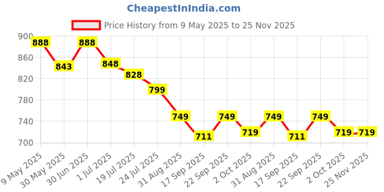 amazon.in RAMPKD Smart Hula Hoop for Adults and Kids Fitness,Adjustable Length 2 in 1 Abdomen Non-Dropping 360 ° Massage Lose Weight Hoop with 24 Detachable Knots Auto-Spinning Ball (Multi) rampkd Price History Graph from 9 May 2025 to 25 Nov 2025