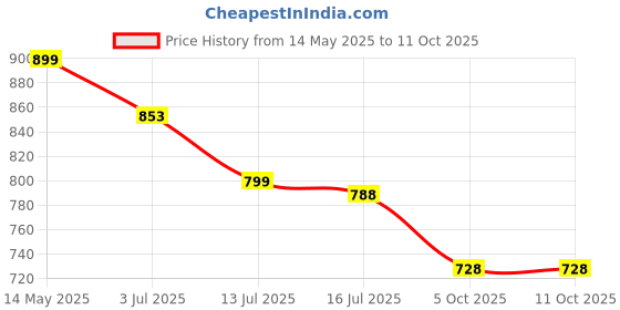 amazon.in rampkd Smart Weighted Hula Hoop for Adults – Adjustable Infinity Hoop with 360° Auto-Spinning Ball, Detachable Links for Custom Fit, Fitness Workout Equipment for Weight Loss & Core Training rampkd Price History Graph from 14 May 2025 to 11 Oct 2025