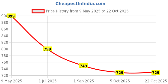amazon.in rampkd Smart Weighted Hula Hoop for Adults, Weight Loss, Non-Fall Fitness Ring with 24 Detachable Knots, Adjustable Weight, Noiseless Auto-Spinning Ball, 2 in 1 Abdomen Fitness Massage…Multi rampkd Price History Graph from 9 May 2025 to 19 Oct 2025