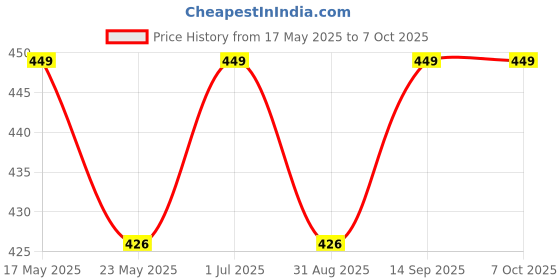 amazon.in RAMPS 1.4 3D Printer Control Panel Printer Control Reprap MendelPrusa Price History Graph from 17 May 2025 to 7 Oct 2025