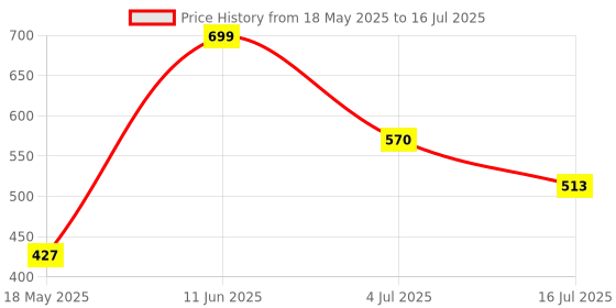 amazon.in Ramps 1.6 4-layer Control Panel Mainboard Expansion Board For 3D Printer Parts Price History Graph from 18 May 2025 to 16 Jul 2025