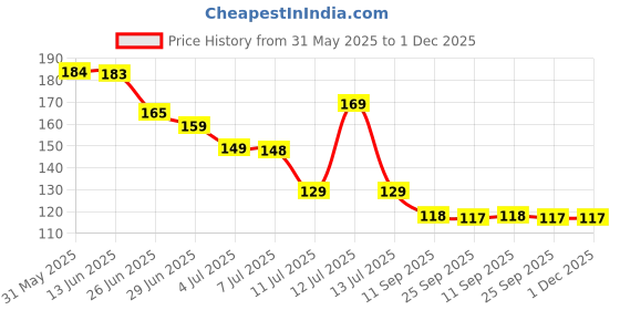 amazon.in rampula Silicone Face Mask Brush Flexible Facial Mud Mask Applicator Brush Face Mask Spatula Hairless Moisturizers Applicator Tools for Mud,Clay,Body Lotions,Charcoal Mixed Mask (Orange+Dark Blue) rampula Price History Graph from 31 May 2025 to 30 Nov 2025