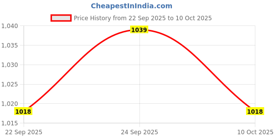 amazon.in ramraj cotton Men 100% Cotton Single Layer White Dhoti with Small Border Naval Paramas ramraj cotton Price History Graph from 22 Sep 2025 to 10 Oct 2025