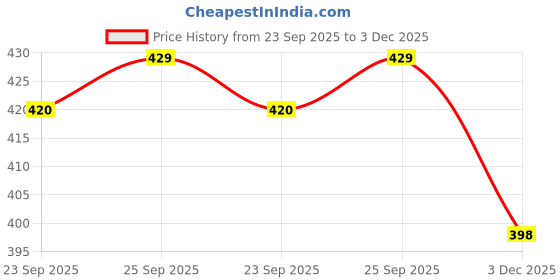 amazon.in ramraj cotton Men Assorted Combed Cotton Win Striped Vest (Pack of 2)-100 ramraj cotton Price History Graph from 23 Sep 2025 to 3 Dec 2025