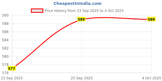 amazon.in ramraj cotton Men Beige Combed Cotton with Side Zipper Shorts-AGS6 ramraj cotton Price History Graph from 23 Sep 2025 to 4 Oct 2025