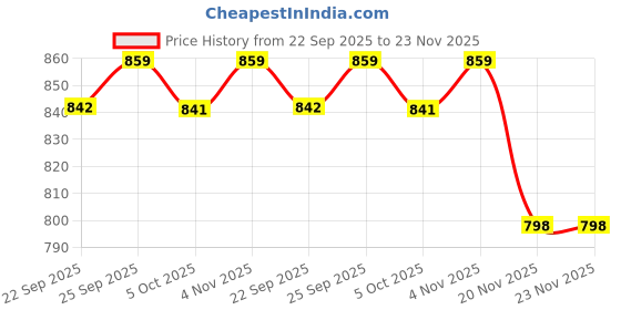 amazon.in ramraj cotton Men Colour Knitted Real Relax Without Pocket Inner Elastic Boxer(Multicolour;90) ramraj cotton Price History Graph from 22 Sep 2025 to 23 Nov 2025
