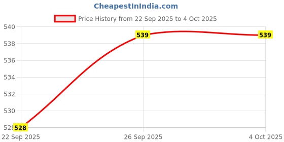 amazon.in ramraj cotton Men Cotton Blend Double Layer White Dhoti with Fancy Border ramraj cotton Price History Graph from 22 Sep 2025 to 4 Oct 2025