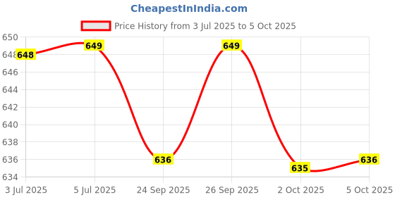 amazon.in ramraj cotton Men Cotton Double Layer White dhoti with Gold jari Border ramraj cotton Price History Graph from 3 Jul 2025 to 2 Oct 2025