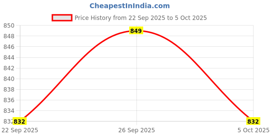 amazon.in ramraj cotton Men Cotton Fancy Border Panchakacham with Angavasthram ramraj cotton Price History Graph from 22 Sep 2025 to 5 Oct 2025