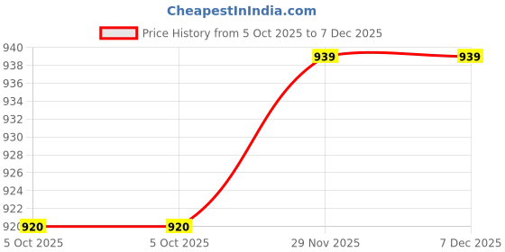 amazon.in ramraj cotton Men Cotton White By Pant ramraj cotton Price History Graph from 5 Oct 2025 to 7 Dec 2025