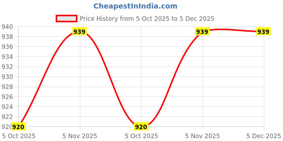 amazon.in ramraj cotton Men Cotton White By Pant ramraj cotton Price History Graph from 5 Oct 2025 to 4 Dec 2025