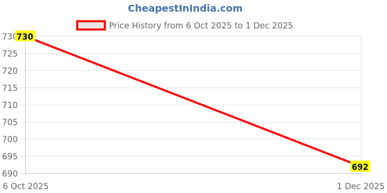 amazon.in ramraj cotton Men Cream Cotton Chinese Collar Kurta ramraj cotton Price History Graph from 6 Oct 2025 to 1 Dec 2025