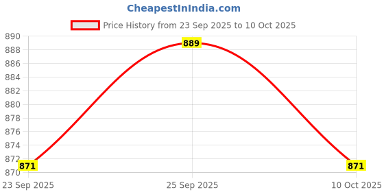 amazon.in ramraj cotton Men Double Layer Adjustable Velcro Pocket Dhoti | Solid White With 3/4 inch Copper Jari Border ramraj cotton Price History Graph from 23 Sep 2025 to 10 Oct 2025