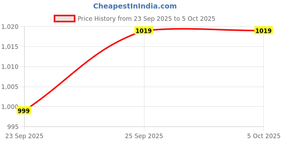 amazon.in ramraj cotton Men Double Layer Solid White Regular Dhoti with 1 inch Gold Jari Border ramraj cotton Price History Graph from 23 Sep 2025 to 5 Oct 2025