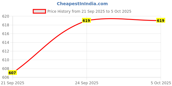 amazon.in ramraj cotton Men Double layer Solid White Regular Dhoti With 1/2 inch Gold Jari Border ramraj cotton Price History Graph from 21 Sep 2025 to 4 Oct 2025