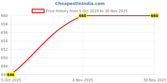 amazon.in ramraj cotton Men Fancy Border White Dhoti ramraj cotton Price History Graph from 5 Oct 2025 to 29 Nov 2025