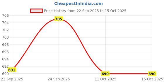 amazon.in ramraj cotton Men Fine Cotton Vest RN Sukra (4 pcs Combo) ramraj cotton Price History Graph from 22 Sep 2025 to 15 Oct 2025