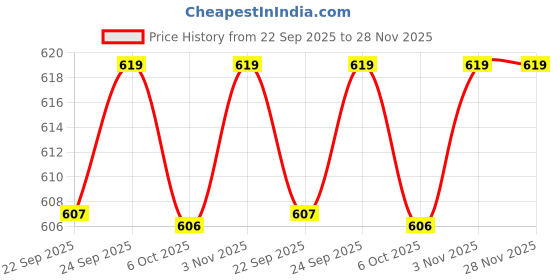 amazon.in ramraj cotton Men Fine Cotton Vest RN Sukra (4 pcs Combo) ramraj cotton Price History Graph from 22 Sep 2025 to 27 Nov 2025