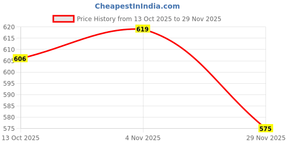 amazon.in ramraj cotton Men Fine Cotton Vest RN Sukra 4 pcs Combo (BROWN,GREEN,NAVY,GRAPE WINE) ramraj cotton Price History Graph from 13 Oct 2025 to 29 Nov 2025