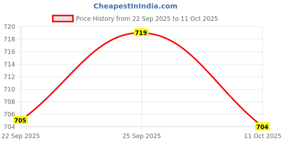 amazon.in ramraj cotton Men Fine Cotton Vest RN Sukra 4 pcs Combo (BROWN,GREEN,NAVY,GRAPE WINE) ramraj cotton Price History Graph from 22 Sep 2025 to 11 Oct 2025