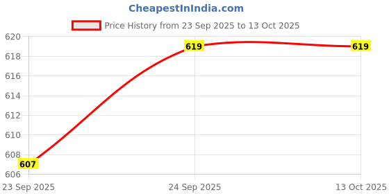 amazon.in ramraj cotton Men Fine Cotton Vest RN Sukra 4 pcs Combo (GREEN,NAVY,GRAPE WINE,BLACK) ramraj cotton Price History Graph from 23 Sep 2025 to 12 Oct 2025