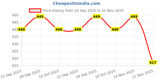 amazon.in ramraj cotton Men Fine Jersy Pocket Trunk Black Softex (2PCs Pack) ramraj cotton Price History Graph from 22 Sep 2025 to 21 Nov 2025