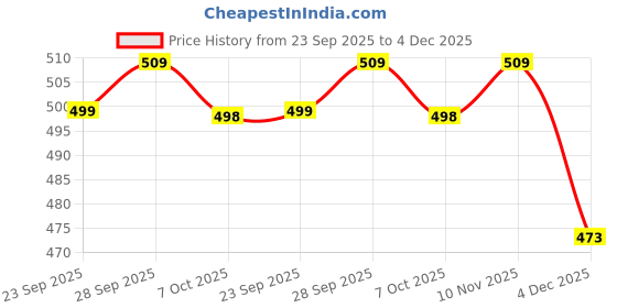 amazon.in ramraj cotton Men Fine Jersy Pocket Trunk Black Softex (2PCs Pack) ramraj cotton Price History Graph from 23 Sep 2025 to 4 Dec 2025