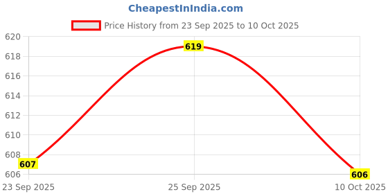 amazon.in ramraj cotton Men Light weight Single Layer Dhoti with Border ramraj cotton Price History Graph from 23 Sep 2025 to 10 Oct 2025