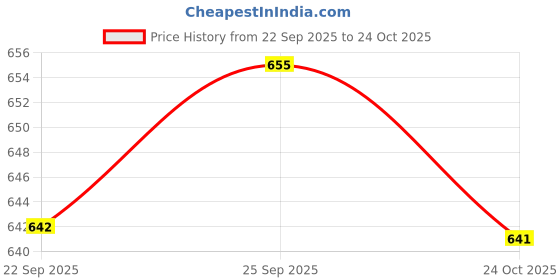 amazon.in ramraj cotton Men Polo T-Shirts ramraj cotton Price History Graph from 22 Sep 2025 to 24 Oct 2025