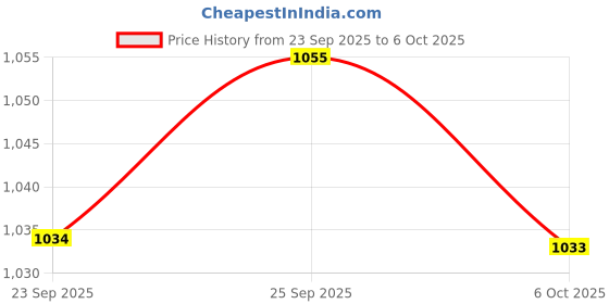 amazon.in ramraj cotton Men Pure Cotton Single Layer Dhoti with Silver & Gold Zari Border (Pack of 2). ramraj cotton Price History Graph from 23 Sep 2025 to 6 Oct 2025