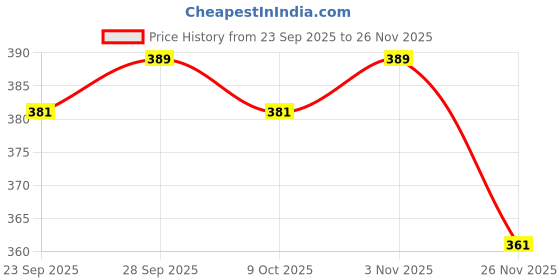 amazon.in ramraj cotton Men Soft Cotton White Vest RNS (2PCs Pack)-85 ramraj cotton Price History Graph from 23 Sep 2025 to 26 Nov 2025