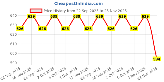 amazon.in ramraj cotton Men Solid Black Fancy Border Dhoti ramraj cotton Price History Graph from 22 Sep 2025 to 23 Nov 2025