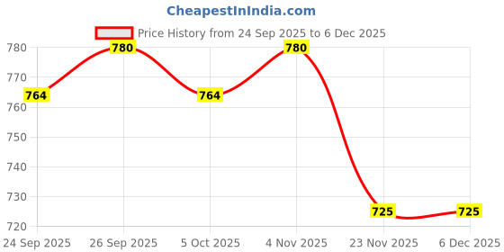 amazon.in ramraj cotton Men Solid Pure Cotton Dhoti ramraj cotton Price History Graph from 24 Sep 2025 to 5 Dec 2025